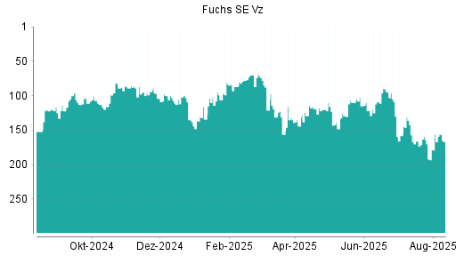 BOTSI®-Advisor Abstufung Fuchs Petrolub Vz von Rang 41 auf Rang 59