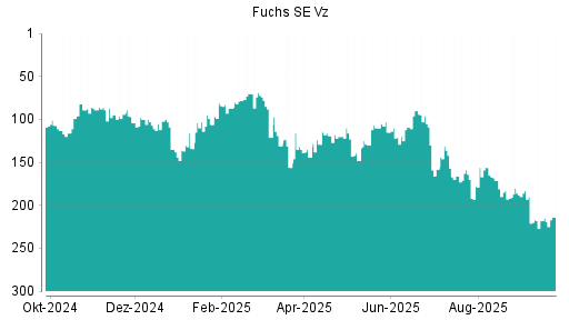 BOTSI®-Advisor Hochstufung Fuchs Petrolub Vz von Rang 71 auf Rang 61