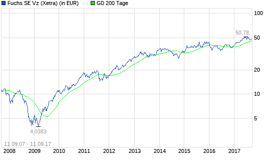  Im Blickfeld: Fuchs Petrolub Vz-Aktie