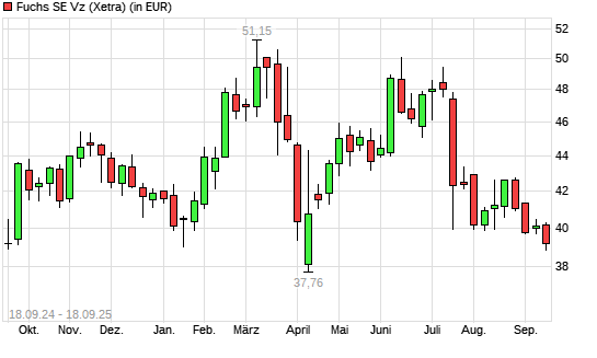 Fuchs SE Vz-Aktie mit neuem 6-Monats-Tief
