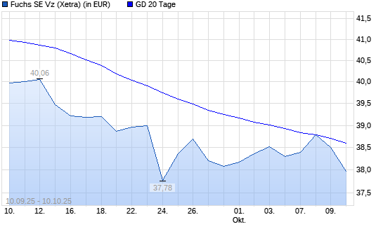 Fuchs SE Vz-Aktie unter 20-Tage-Linie