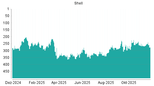 BOTSI®-Advisor Abstufung Shell (ex Royal Dutch Shell) A von Rang 43 auf Rang 71