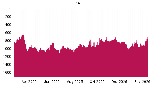 BOTSI®-Advisor Hochstufung Shell (ex Royal Dutch Shell) A von Rang 948 auf ...