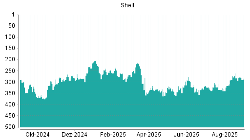 BOTSI®-Advisor belässt Shell (ex Royal Dutch Shell) A weiter auf Rang 184