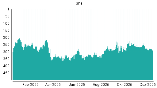 BOTSI®-Advisor Hochstufung Shell (ex Royal Dutch Shell) A von Rang 194 auf Rang 179