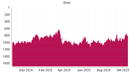 BOTSI®-Advisor Hochstufung Shell (ex Royal Dutch Shell) A von Rang 953 auf ...