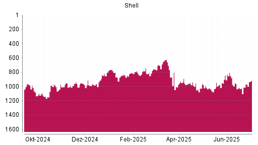 BOTSI®-Advisor Abstufung Shell (ex Royal Dutch Shell) A von Rang 1024 auf ...
