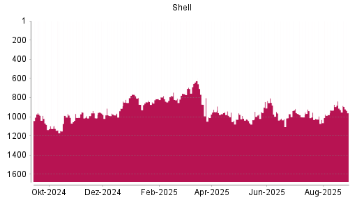 BOTSI®-Advisor Abstufung Shell (ex Royal Dutch Shell) A von Rang 927 auf ...