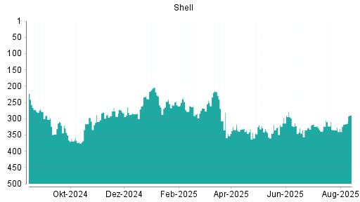 BOTSI®-Advisor Hochstufung Shell (ex Royal Dutch Shell) A von Rang 111 auf Rang 90