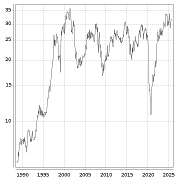 Langfristchart