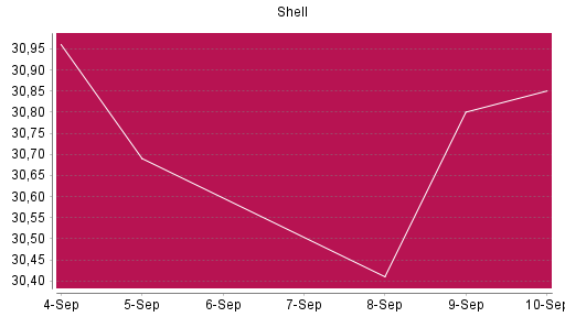 BOTSI®-Advisor Abstufung Shell (ex Royal Dutch Shell) A von Rang 872 auf ...