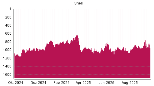 BOTSI®-Advisor Hochstufung Shell (ex Royal Dutch Shell) A von Rang 953 auf ...