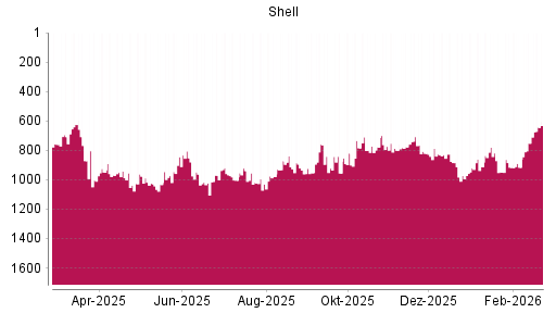 BOTSI®-Advisor belässt Shell (ex Royal Dutch Shell) A weiter auf ...