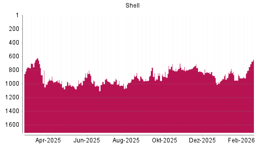 BOTSI®-Advisor Hochstufung Shell (ex Royal Dutch Shell) A von Rang 752 auf ...