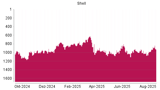 BOTSI®-Advisor Abstufung Shell (ex Royal Dutch Shell) A von Rang 1124 auf ...