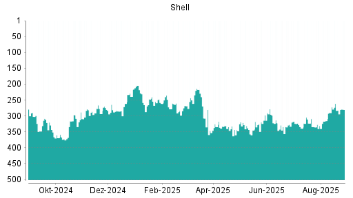 BOTSI®-Advisor Abstufung Shell (ex Royal Dutch Shell) A von Rang 194 auf Rang 223