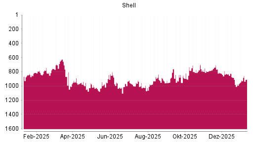 BOTSI®-Advisor Hochstufung Shell (ex Royal Dutch Shell) A von Rang 921 auf ...