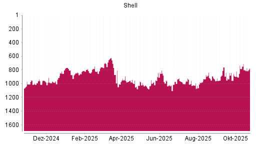 BOTSI®-Advisor Hochstufung Shell (ex Royal Dutch Shell) A von Rang 800 auf ...