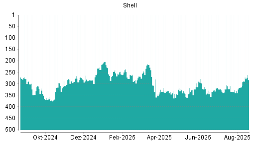 BOTSI®-Advisor Abstufung Shell (ex Royal Dutch Shell) A von Rang 149 auf Rang 190