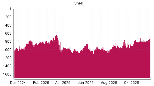 BOTSI®-Advisor Hochstufung Shell (ex Royal Dutch Shell) A von Rang 800 auf ...