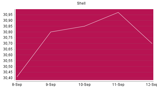 BOTSI®-Advisor Hochstufung Shell (ex Royal Dutch Shell) A von Rang 1004 auf ...