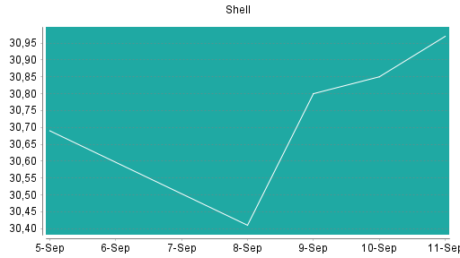 BOTSI®-Advisor Hochstufung Shell (ex Royal Dutch Shell) A von Rang 222 auf Rang 163