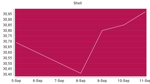 BOTSI®-Advisor Abstufung Shell (ex Royal Dutch Shell) A von Rang 872 auf ...