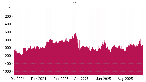 BOTSI®-Advisor Abstufung Shell (ex Royal Dutch Shell) A von Rang 760 auf ...