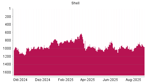 BOTSI®-Advisor Hochstufung Shell (ex Royal Dutch Shell) A von Rang 1004 auf ...
