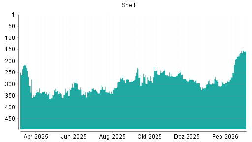 BOTSI®-Advisor Abstufung Shell (ex Royal Dutch Shell) A von Rang 196 auf Rang 205