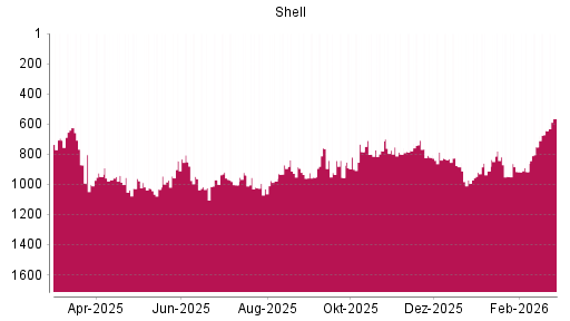 BOTSI®-Advisor Hochstufung Shell (ex Royal Dutch Shell) A von Rang 644 auf ...