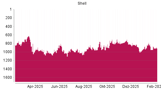 BOTSI®-Advisor Hochstufung Shell (ex Royal Dutch Shell) A von Rang 972 auf ...