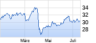 Shell (ex Royal Dutch Shell) A Chart