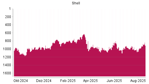 BOTSI®-Advisor Hochstufung Shell (ex Royal Dutch Shell) A von Rang 760 auf ...