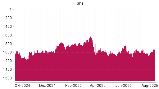 BOTSI®-Advisor Hochstufung Shell (ex Royal Dutch Shell) A von Rang 979 auf ...