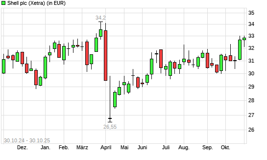 Shell (ex Royal Dutch Shell) A-Aktie mit neuem 6-Monats-Hoch