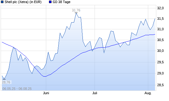 Shell (ex Royal Dutch Shell) A-Aktie &uuml;ber 38-Tage-Linie