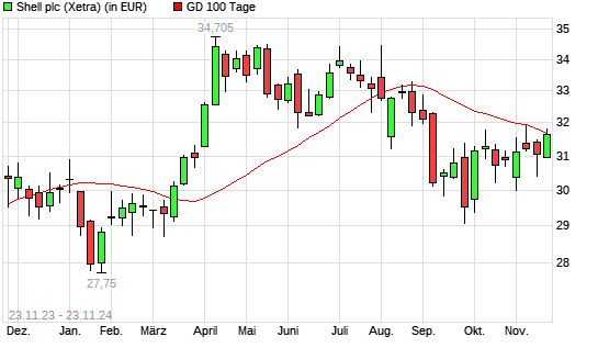 Shell (ex Royal Dutch Shell) A-Aktie über 100-Tage-Linie