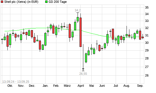 Shell (ex Royal Dutch Shell) A-Aktie unter 200-Tage-Linie
