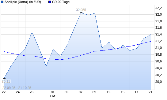 Shell (ex Royal Dutch Shell) A-Aktie unter 20-Tage-Linie