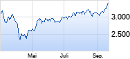 Solactive Robotics & AI EUR Index 3.5% AR Chart