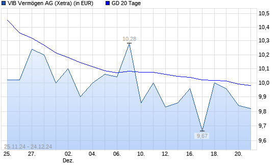 VIB Vermogen AG-Aktie unter 20-Tage-Linie
