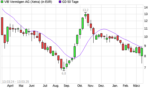 VIB Vermogen AG-Aktie &uuml;ber 50-Tage-Linie