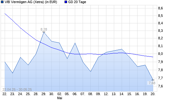VIB Vermogen AG-Aktie unter 20-Tage-Linie