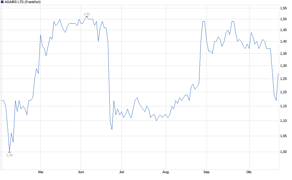 Chart