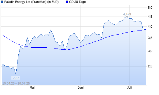 Paladin Energy-Aktie unter 38-Tage-Linie
