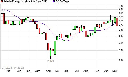 Paladin Energy-Aktie unter 50-Tage-Linie