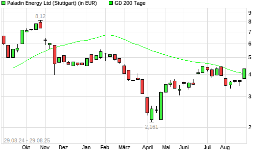 Paladin Energy-Aktie unter 200-Tage-Linie