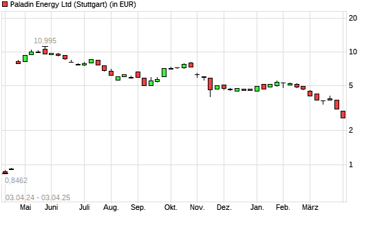 Paladin Energy-Aktie mit neuem 3-Jahres-Tief