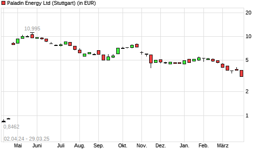 Paladin Energy-Aktie mit neuem 12-Monats-Tief